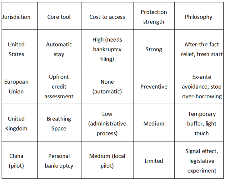 Comparison table of debtor protection rules in US, EU, UK and China pilot regions